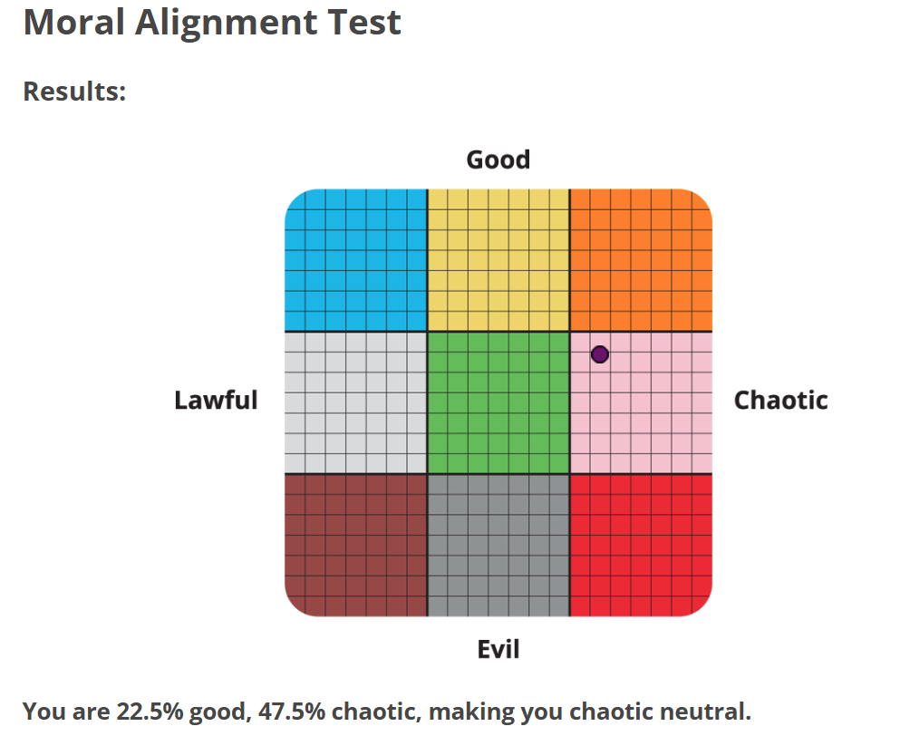 I'm 22.5% good, 47.5% chaotic, making me chaotic neutral.